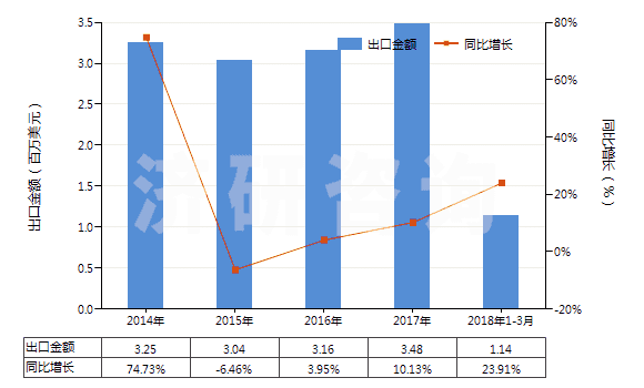 2014-2018年3月中國聚乙酸乙烯酯的水分散體(HS39051200)出口總額及增速統(tǒng)計